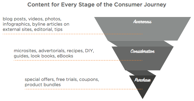 content_for_every_stage_of_consumer_journey_conversion_funnel